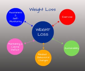 Read more about the article The Pillars of Weight Loss Success: Beyond Diet and Exercise